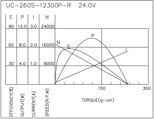 Brush DC Motor Performance-4