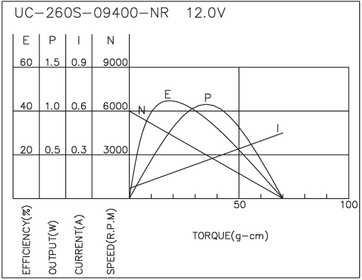 Brush DC Motor Performance-2