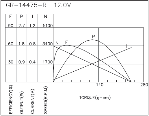 Brush DC Motor Performance-2