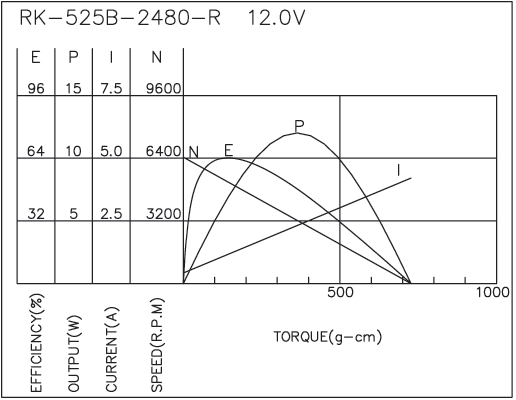 Brush DC Motor Performance-2