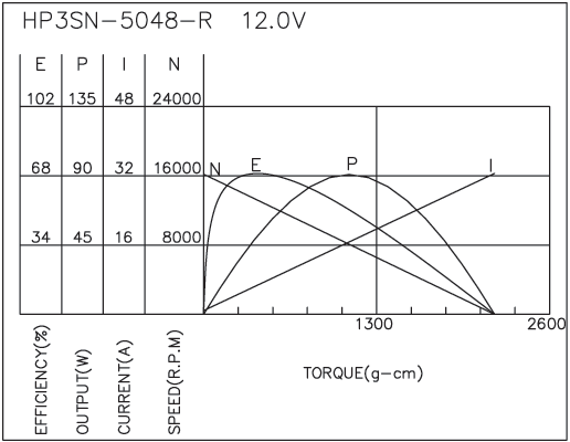 Brush DC Motor Performance-2