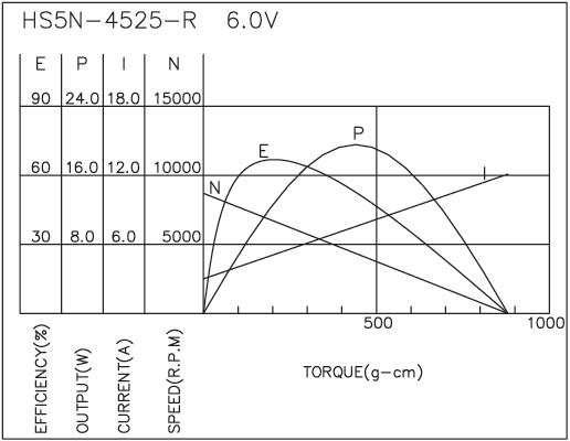 Brush DC Motor Performance-3
