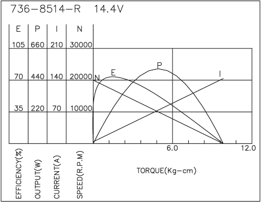 Brush DC Motor Performance-2