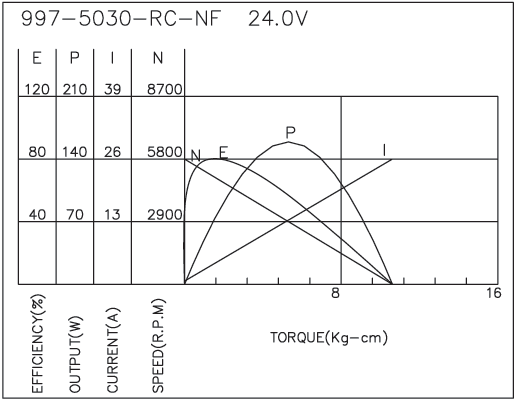 Brush DC Motor Performance-3