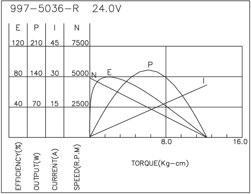 Brush DC Motor Performance-1