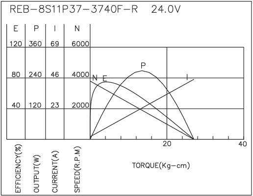 Brush DC Motor Performance-2