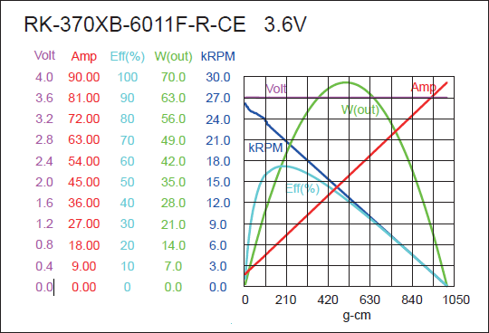 Brush DC Motor Performance-2