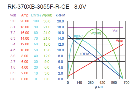 Brush DC Motor Performance-3