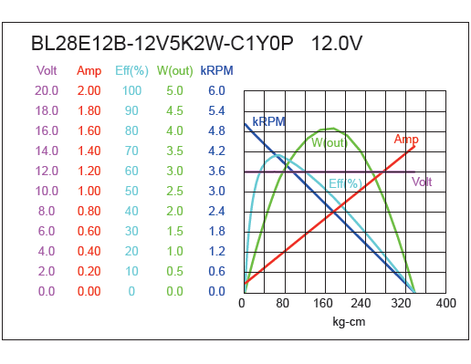 External Rotor BLDC Motor Performance-1