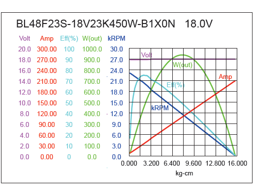 Brushless DC Motor Performance-2