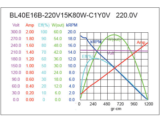 External Rotor BLDC Motor Performance-1