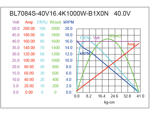 Brushless DC Motor Performance-2