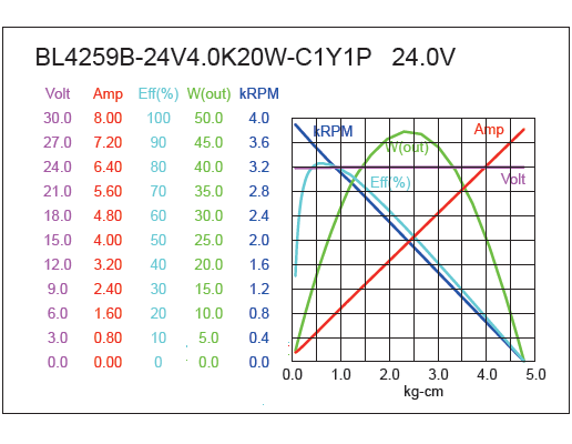 Brushless DC Motor Performance-2