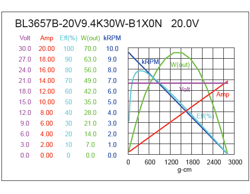 Brushless DC Motor Performance-4