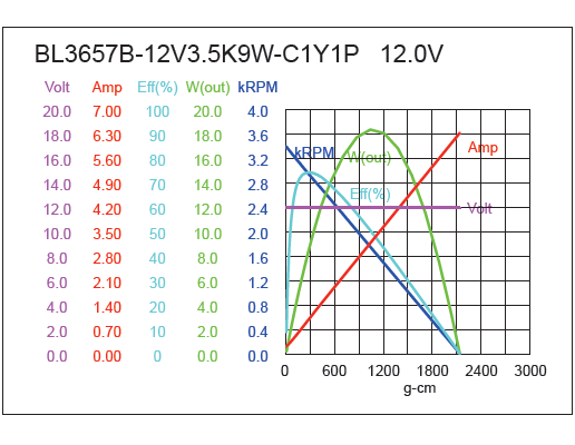 Brushless DC Motor Performance-3