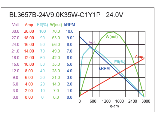 Brushless DC Motor Performance-2