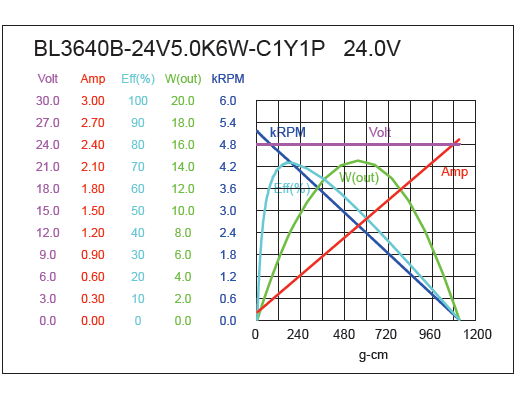 Brushless DC Motor Performance-3