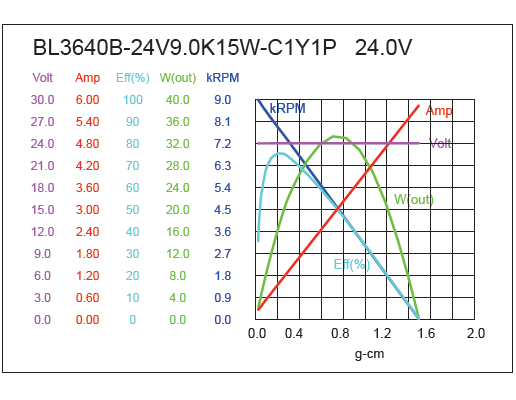 Brushless DC Motor Performance-4