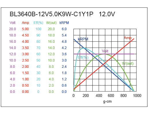 Brushless DC Motor Performance-2