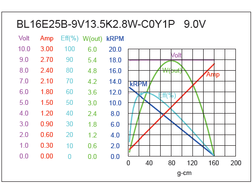 Brushless DC Motor Performance-2