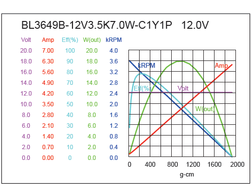 Brushless DC Motor Performance-2