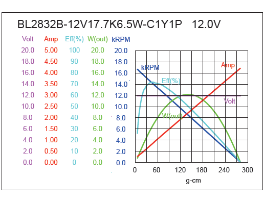 Brushless DC Motor Performance-2