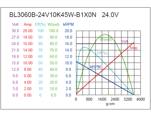 Brushless DC Motor Performance-2