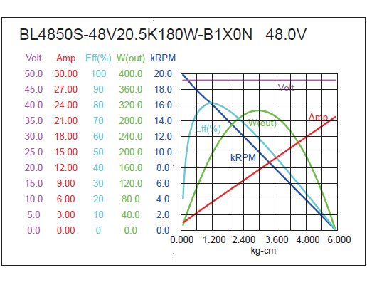 Brushless DC Motor Performance-2