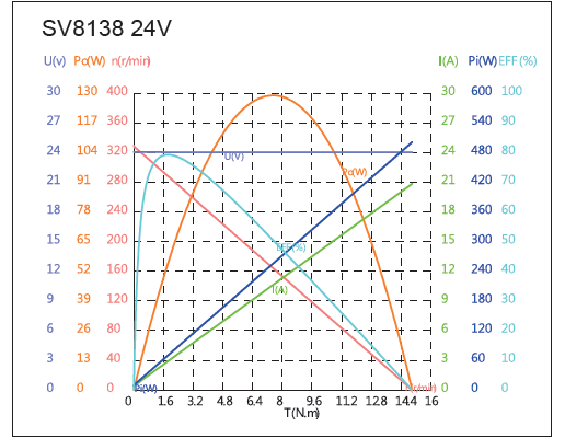 DC Servomotor Performance-1