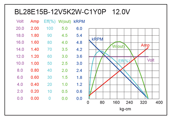External Rotor BLDC Motor Performance-1